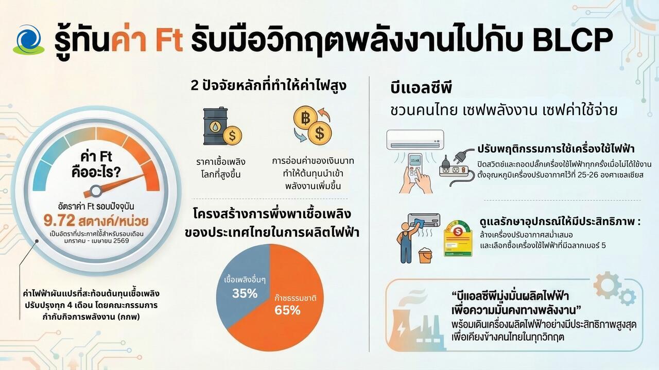 blcp-ชวนรู้ทันค่า-ft-รับมือวิกฤตพลังงาน-2