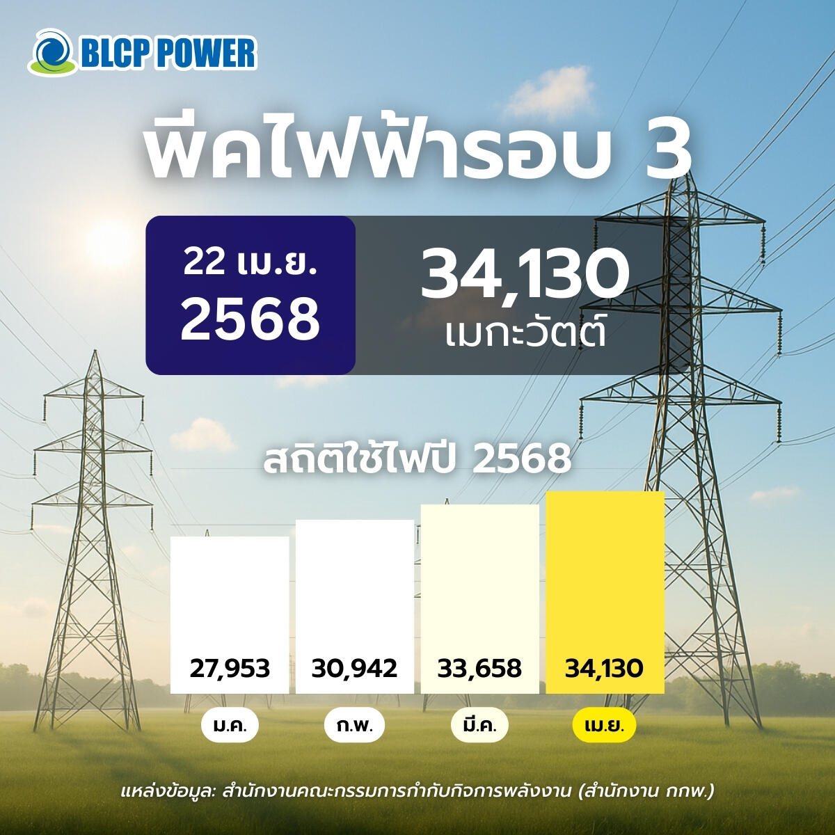 พีคไฟฟ้ารอบ-3-ปี-2568-ใช้ไฟสูงสุดแตะ-34-130-เมกะวัตต์
