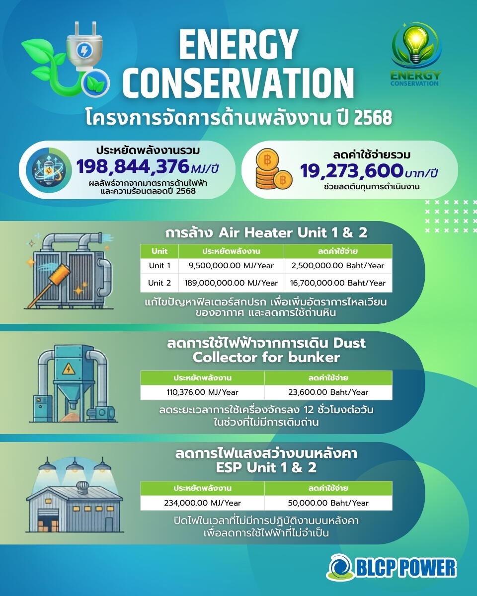 ผลการดำเนินงานโครงการ-energy-conservation-ปี-2568-ของ-blcp