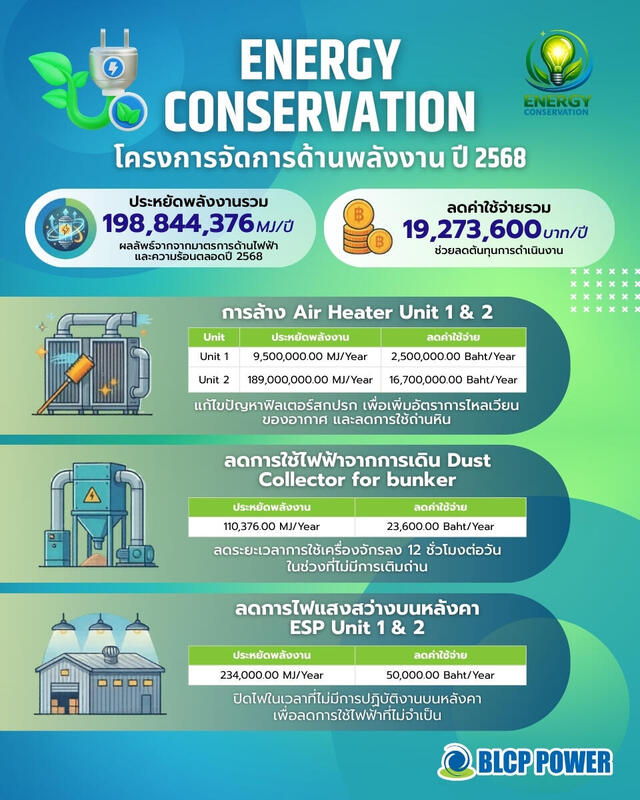 ผลการดำเนินงานโครงการ-energy-conservation-ปี-2568-ของ-blcp