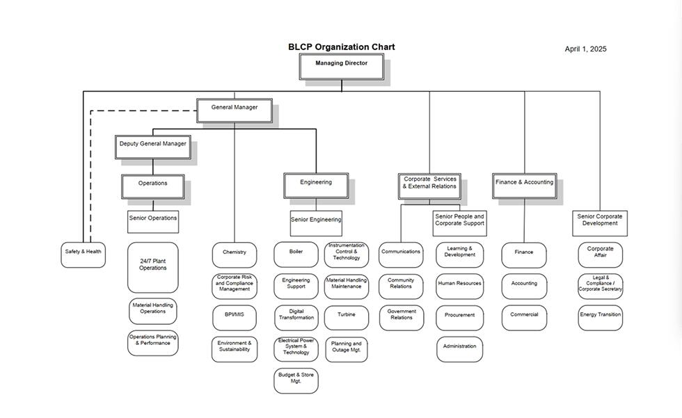 BLCP Organization Chart