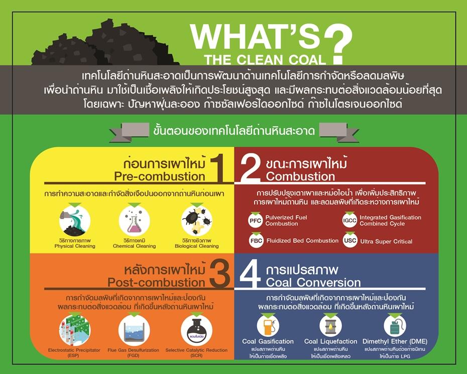 Clean Coal Technology