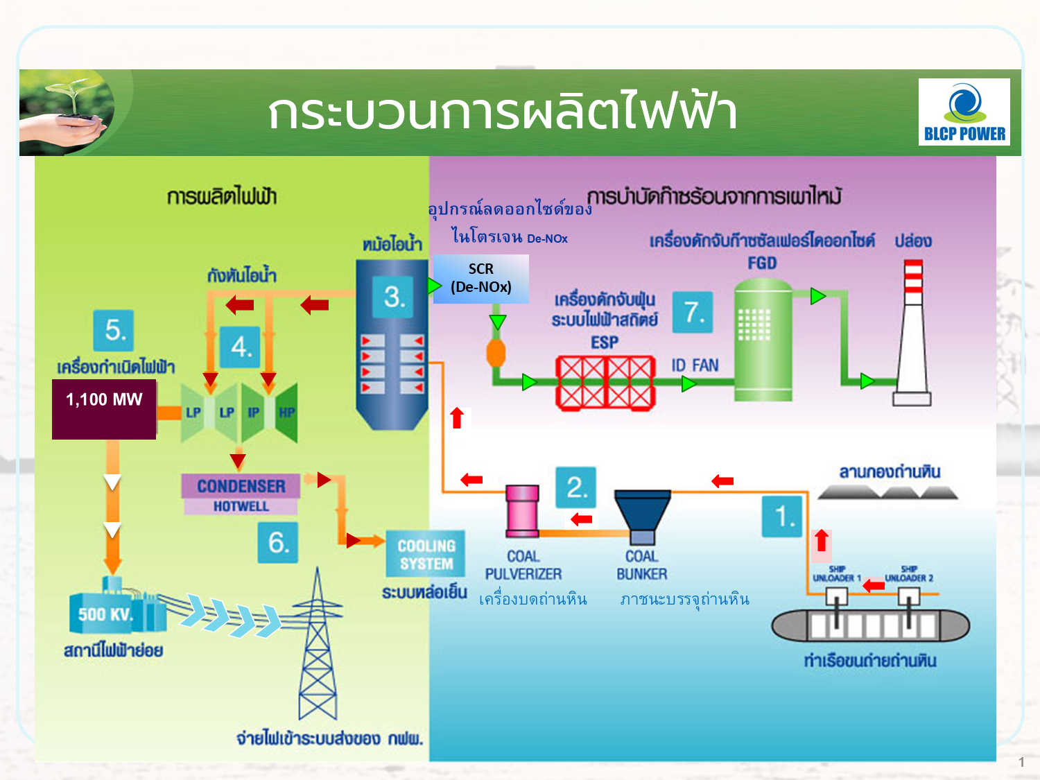 กระบวนการผลิตกระแสไฟฟ้า