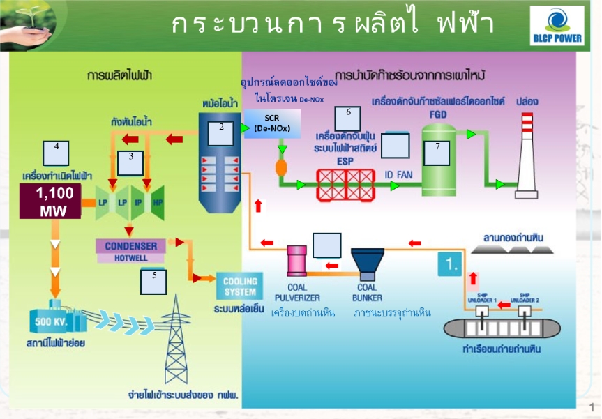 กระบวนการผลิตกระแสไฟฟ้า
